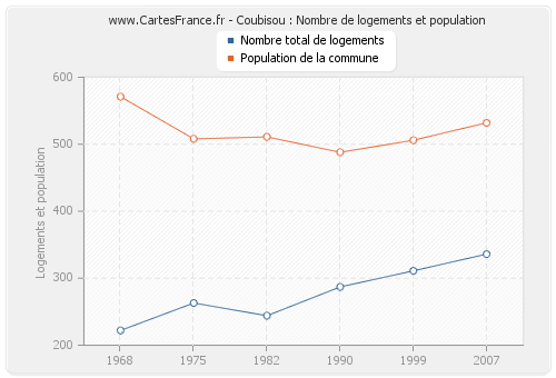 Coubisou : Nombre de logements et population