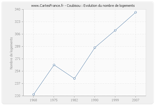 Coubisou : Evolution du nombre de logements