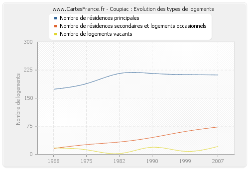 Coupiac : Evolution des types de logements