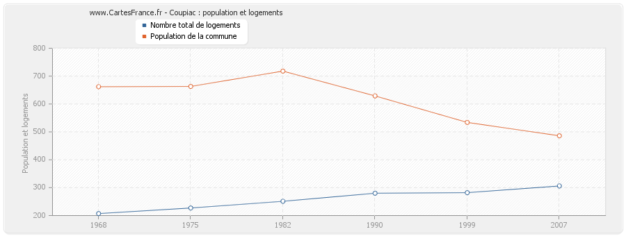 Coupiac : population et logements