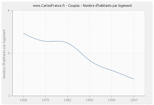 Coupiac : Nombre d'habitants par logement