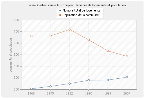 Coupiac : Nombre de logements et population
