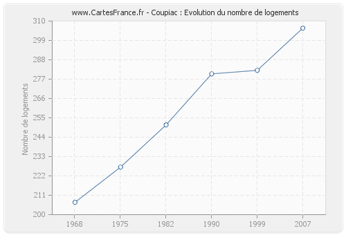 Coupiac : Evolution du nombre de logements