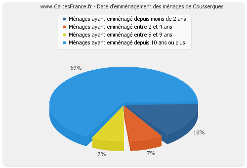 Date d'emménagement des ménages de Coussergues