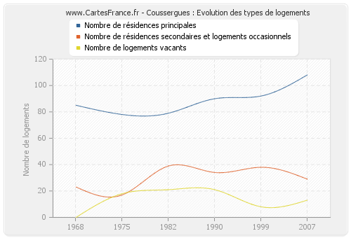 Coussergues : Evolution des types de logements