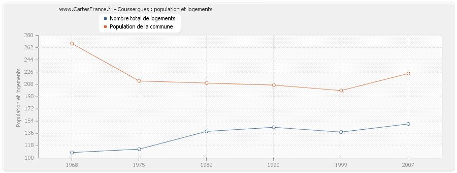 Coussergues : population et logements