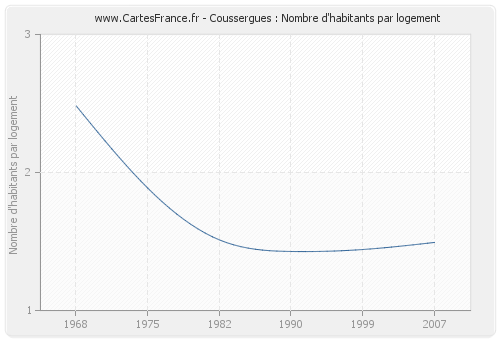 Coussergues : Nombre d'habitants par logement