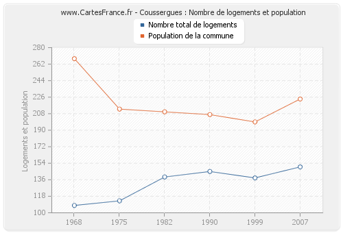 Coussergues : Nombre de logements et population