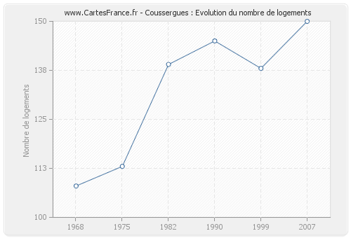 Coussergues : Evolution du nombre de logements