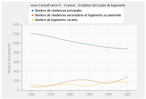 Cransac : Evolution des types de logements