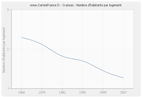 Cransac : Nombre d'habitants par logement