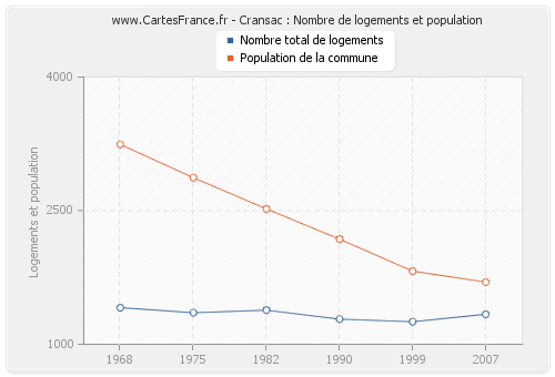 Cransac : Nombre de logements et population