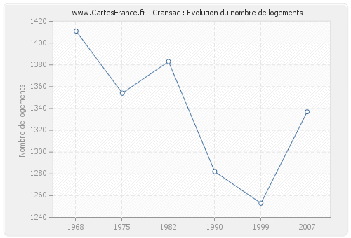 Cransac : Evolution du nombre de logements