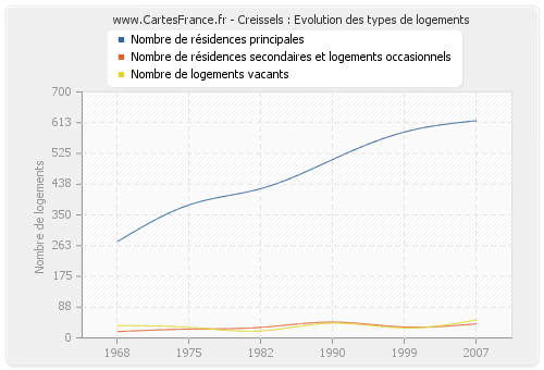 Creissels : Evolution des types de logements