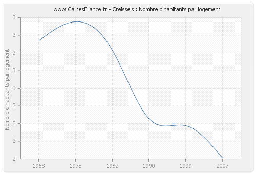 Creissels : Nombre d'habitants par logement