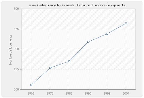 Creissels : Evolution du nombre de logements