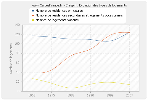 Crespin : Evolution des types de logements