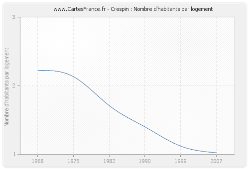 Crespin : Nombre d'habitants par logement