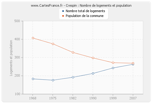 Crespin : Nombre de logements et population