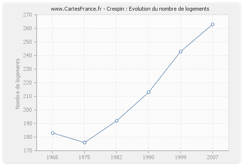 Crespin : Evolution du nombre de logements