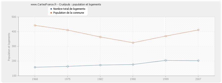 Cruéjouls : population et logements