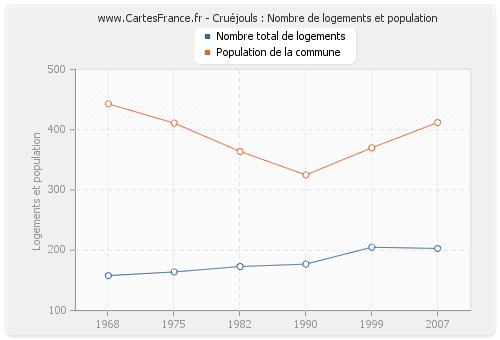 Cruéjouls : Nombre de logements et population