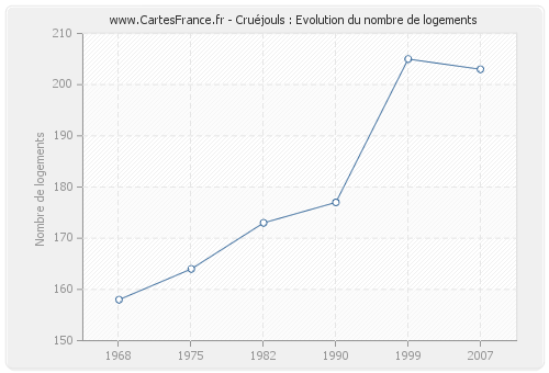 Cruéjouls : Evolution du nombre de logements