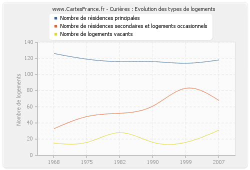 Curières : Evolution des types de logements