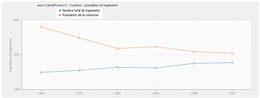 Curières : population et logements