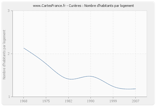 Curières : Nombre d'habitants par logement