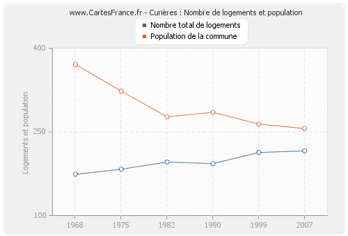 Curières : Nombre de logements et population