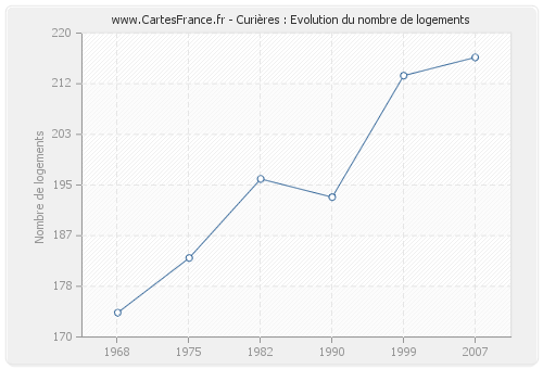 Curières : Evolution du nombre de logements