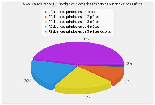 Nombre de pièces des résidences principales de Curières