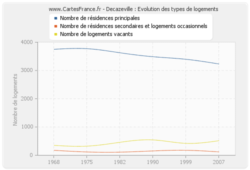 Decazeville : Evolution des types de logements