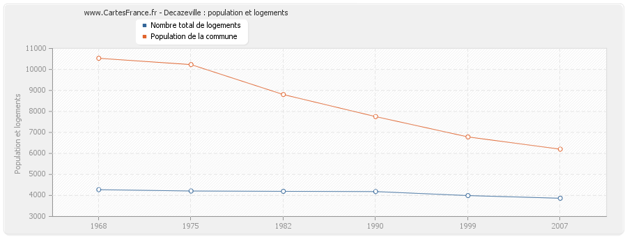 Decazeville : population et logements