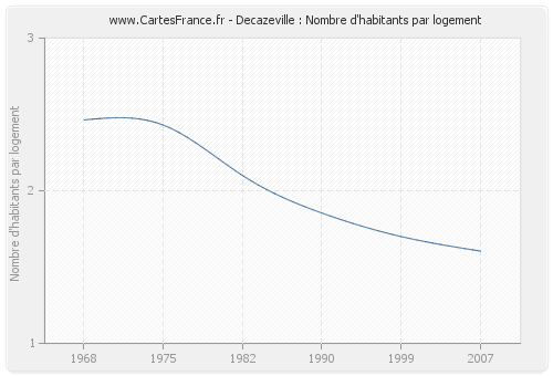 Decazeville : Nombre d'habitants par logement