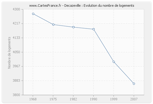 Decazeville : Evolution du nombre de logements