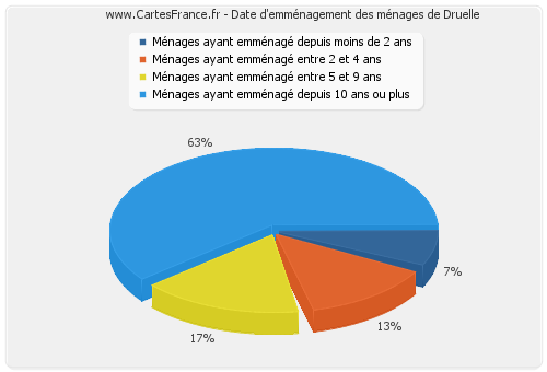 Date d'emménagement des ménages de Druelle