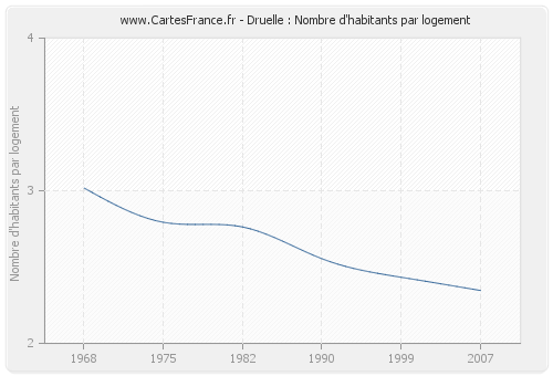 Druelle : Nombre d'habitants par logement