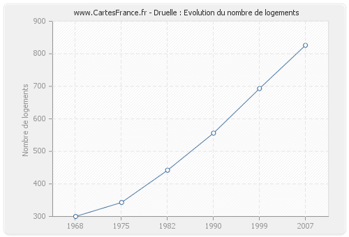 Druelle : Evolution du nombre de logements