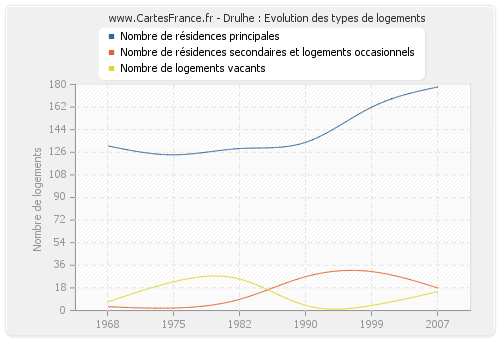 Drulhe : Evolution des types de logements