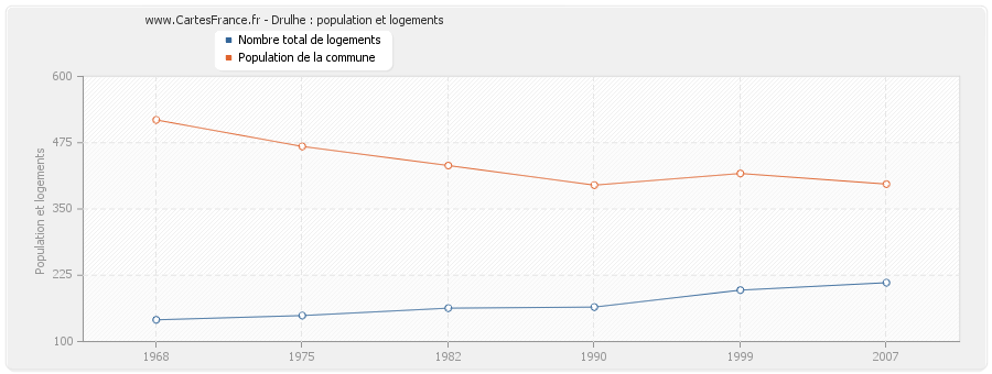 Drulhe : population et logements