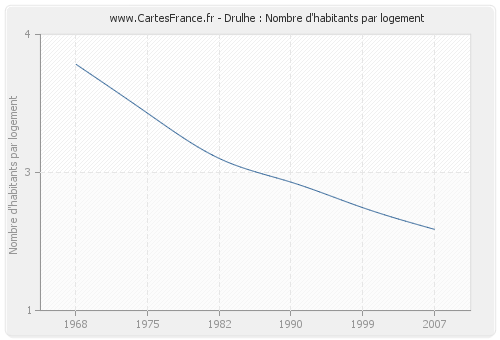 Drulhe : Nombre d'habitants par logement