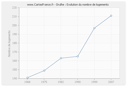 Drulhe : Evolution du nombre de logements