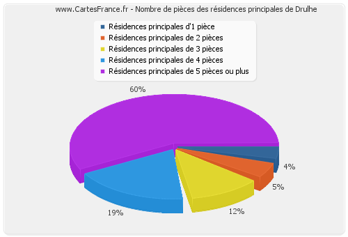 Nombre de pièces des résidences principales de Drulhe