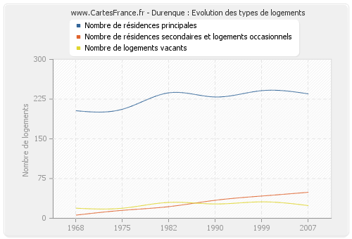 Durenque : Evolution des types de logements