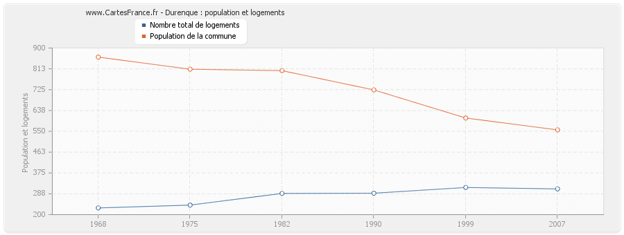 Durenque : population et logements