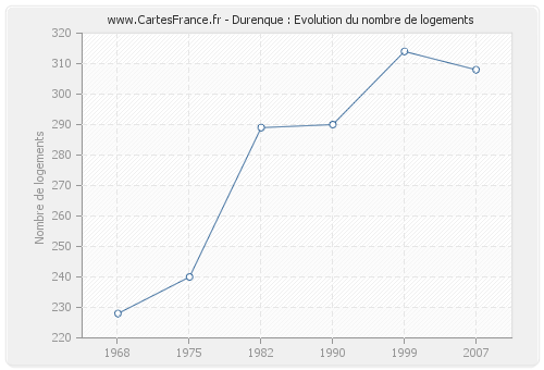 Durenque : Evolution du nombre de logements