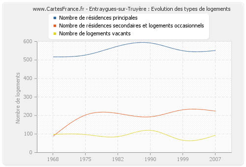 Entraygues-sur-Truyère : Evolution des types de logements