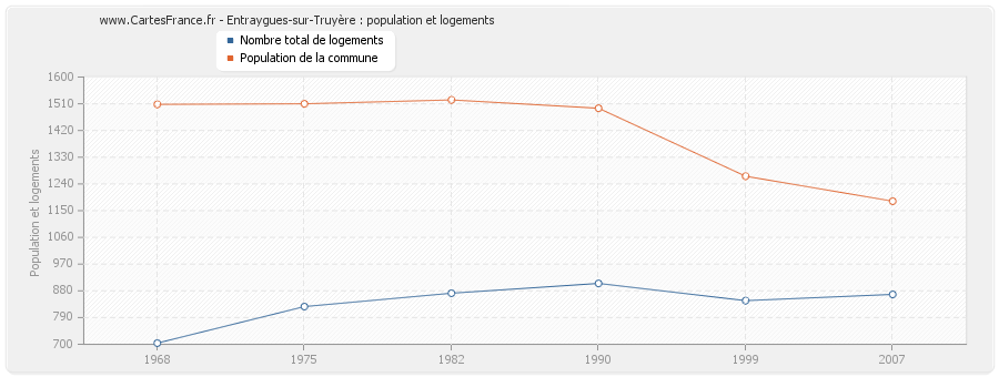 Entraygues-sur-Truyère : population et logements